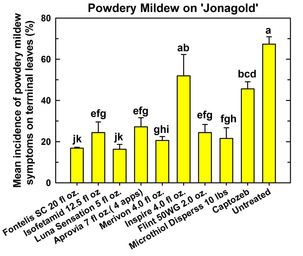 Powdery Mildew Performance (2015) Note: