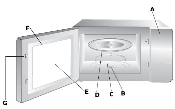 Description of the appliance A) Control panel B) C) Turntable shaft Turntable ring assembly D) Glass tray E) Viewing window F) Door G) Safety interlock system Control panel A) LED display B) Defrost