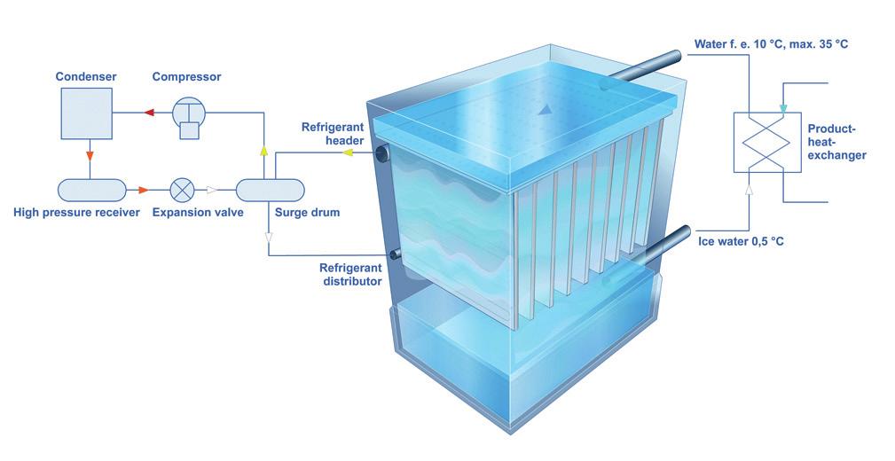 Method of operation Water is pumped into the distribution tray and at a controlled rate is distributed homogeneously by a distribution through onto vertical panels in an open system.