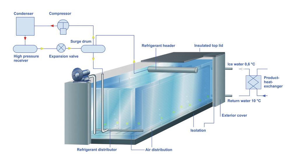 Method of operation Storage or building ice: Evaporator panels are placed upright in a rectangular water tank.