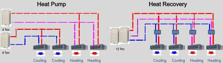 Heat pump and heat recovery VRF systems Heat pump VRF: - 2-pipe system - heat/cool changeover (Source: Allen Anaya, W M Carroll LLC) Heat recovery VRF: - 3-pipe system - Can provide simultaneous