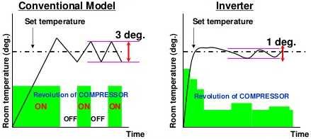 Room temperature control by inverter technology Conventional: Room temperature drops rapidly when compressor turns OFF which result in an unstable room temperature.