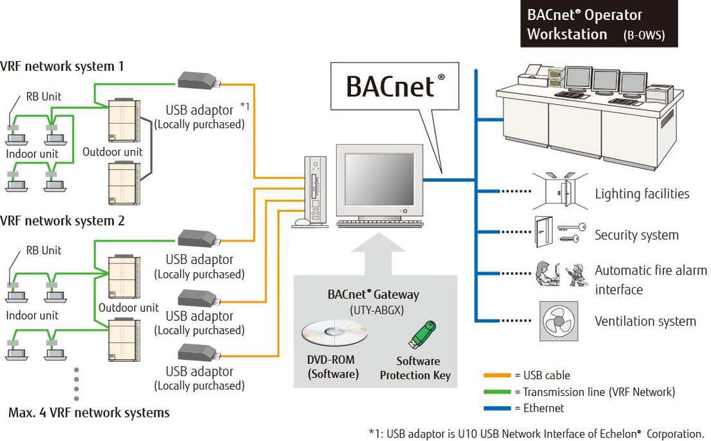 Example of VRF control network using BACnet (Source: