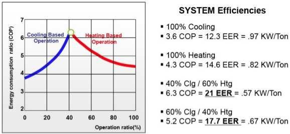 VRF system efficiencies: Sample VRF energy model curve COP = coefficient of performance EER = energy efficiency ratio Operation