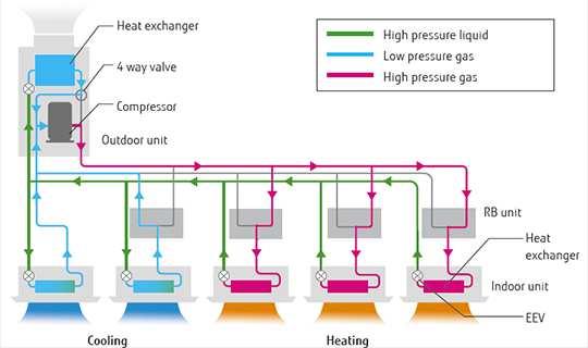 VRF system with simultaneous cooling &