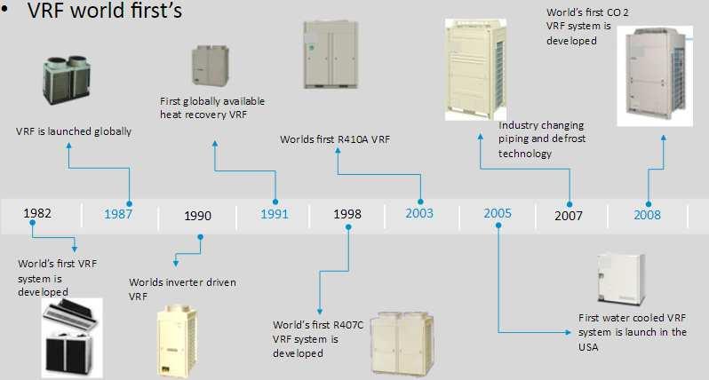History of variable refrigerant flow (VRF) system (Source: Allen Anaya, W M Carroll LLC) Traditional