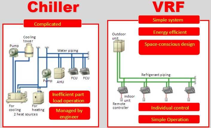 Comparing chiller/central plant with VRF