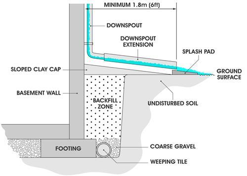 2.2 (2) The downspouts around the home need to have extensions added to them. They are discharging water near the homes foundation, which can cause moisture issues around the house.