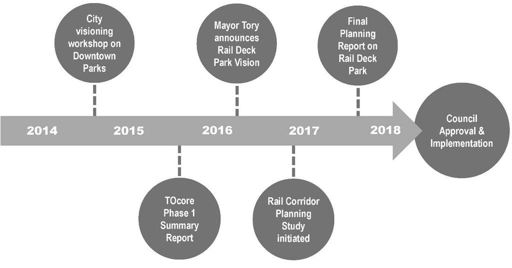 The vision for Rail Deck Park, as it is now referred to, was formally announced by Mayor Tory in August 2016. Shortly after, City Council endorsed a work plan for Rail Deck Park.