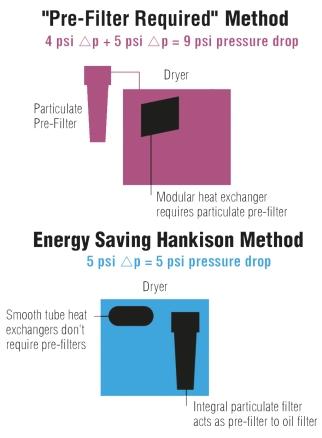 Three Hankison Technology Platforms for HHDplus and Refrigerated Dryers Since L.E.