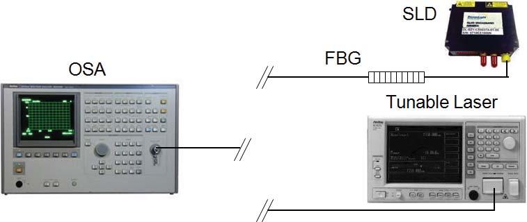 TRDS FBG Switch The TRDS can be utilised as an optical switch. Here the FBG has a similar bandwidth to the laser. The laser is tuned to a wavelength just above the Bragg wavelength of the FBG.