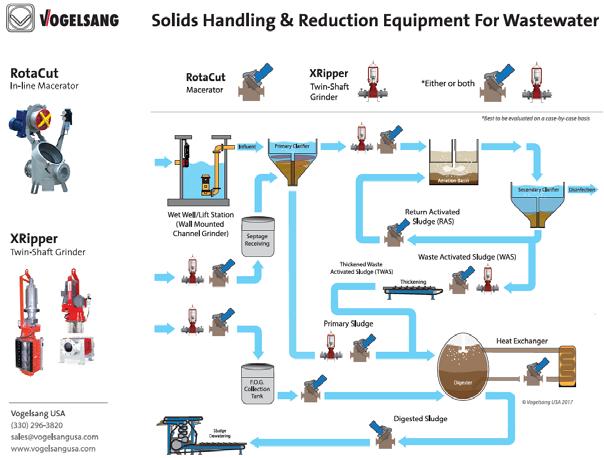 What applications for Solids Reduction Equipment do you have?