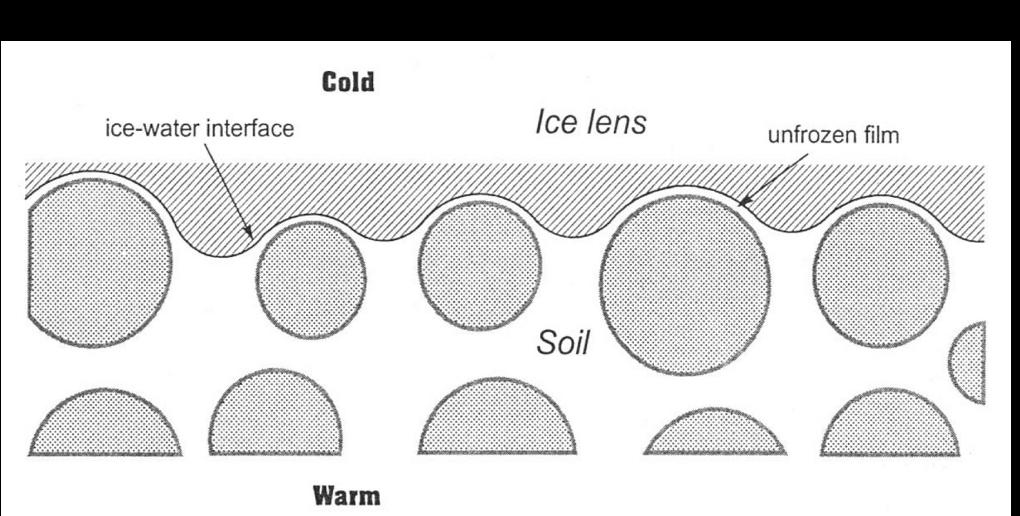 Schematic diagram of an ice lens,