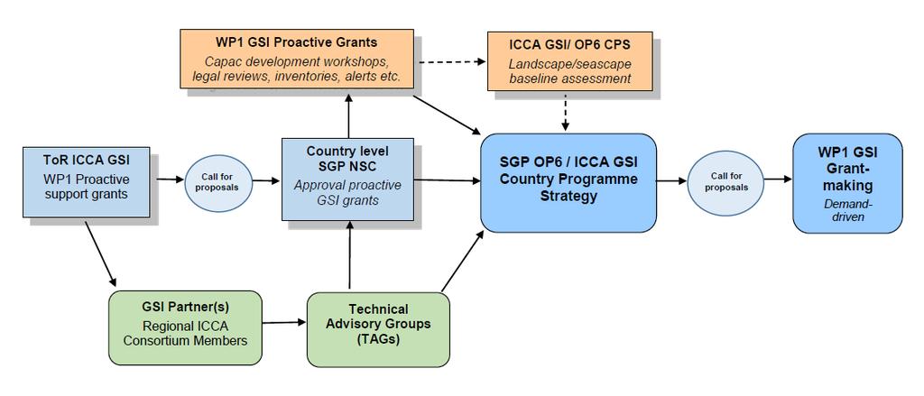with approved OP6 CPS # of countries with catalytic grants allocated (2015/2016) #