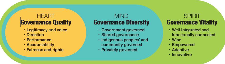 Landscape/seascape governance quality, diversity and vitality New measures of