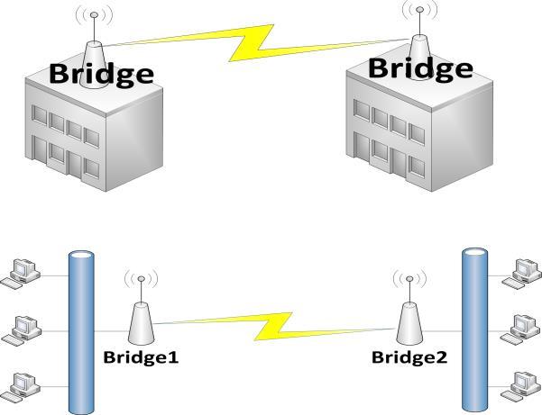 Tinklo apjungimas naudojant bridge technologiją (12 pav.). Galima matyti, kad bevieliu tiltu jungiami du vietiniai tinklai.