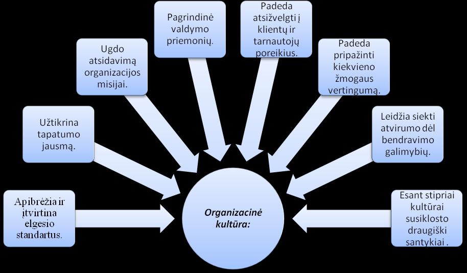 Dubrin, Irealand,Wilialiams (1989) Jucevičienė (1996) Kotler (1999) Organizacinė kultūra yra pasitikėjimo ir vertybių sistema, kuri aktyviai veikia organizacijos narių elgseną.