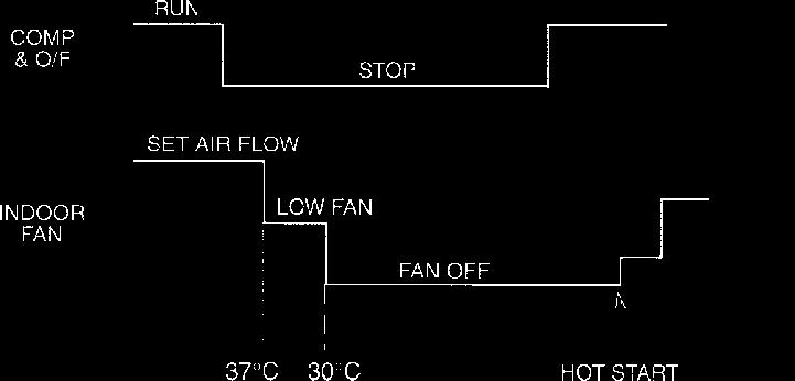 Special Function (A) 3 Hot System (Heating cycle) a) Hot start At the beginning of heating operation (cold start, after defrosting or thermostat resumes operation) the