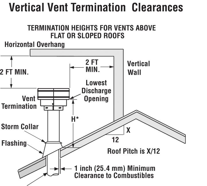 VENTING REQUIREMENTS Vent Termination Chase VERTICAL VENT TERMINATION CLEARANCES Termination Heights for Vents Above Flat or Sloped Roofs Horizontal Overhang 2 Ft. Min.