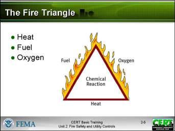 Fire Chemistry Does anyone know what it takes for a fire to burn? The Fire Triangle Display Slide 2-5 PM, P.