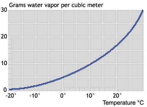 Directions: Use the graph below to answer the questions. 1. At 0 C, how many grams of water can each cubic meter hold? 2. At which temperature can air hold the most water? a. -20 C b.