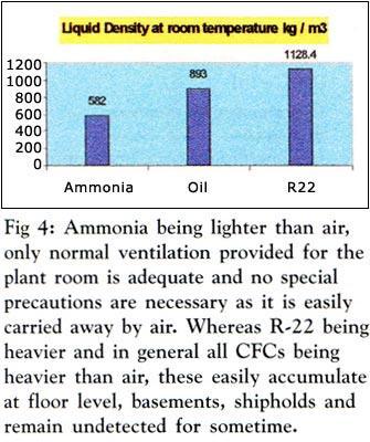 working with R-22 and ammonia develop equal size leaks, the loss of refrigerant will be greater per unit time for the R-22 plant than ammonia.