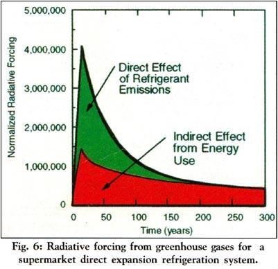 Extensive use of ammonia in all fields of air conditioning and refrigeration in light of the CFC phase out situation is a necessity and is practical.