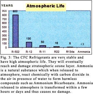 [top] Thermodynamic Properties 1. Table 1 reveals that ammonia refrigerant requires a smaller displacement compressor for the same output compared to other refrigerants. 2.