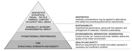 Performance Hierarchy Source: Development of a Wall Performance Classification System by