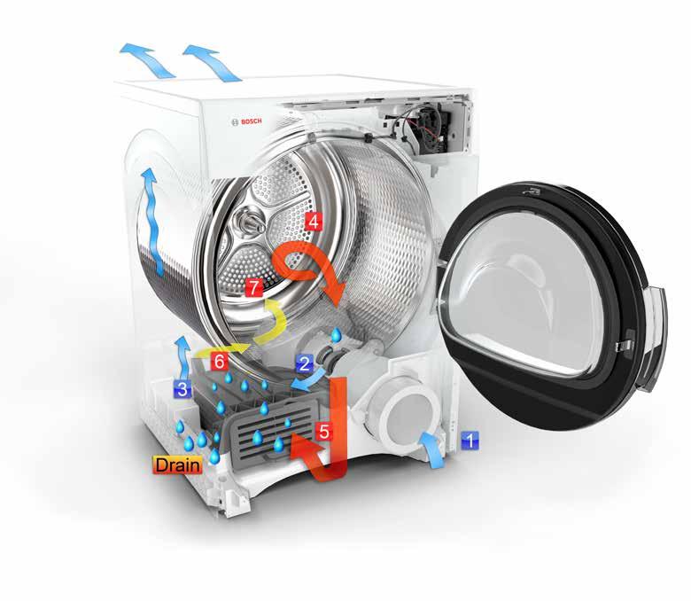 Bosch 24" Compact Condensation Dryer How does a Condensation Dryer work?