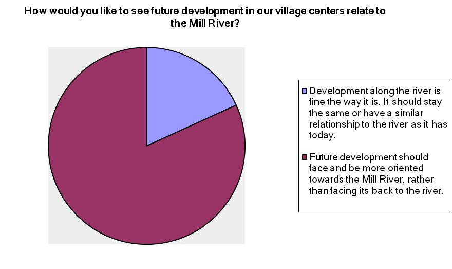 In the comments, many respondents again indicated strong support for a pathway along the river that connects the village centers. Some respondents thought it would be difficult to achieve.