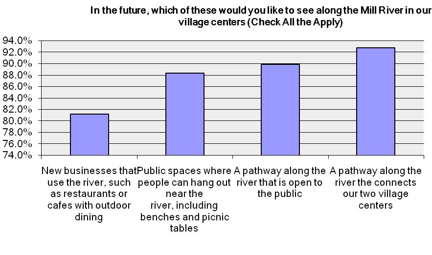 Most respondents indicated that they would like to see the river be a more prominent feature of the village centers.