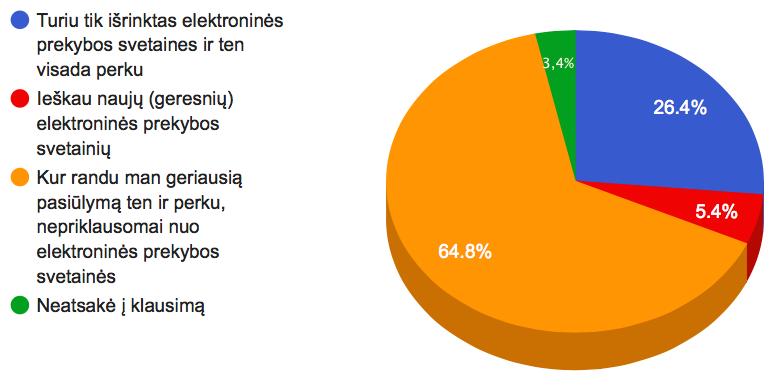 Lietuvos elektroninės prekybos vartotojai yra linkę pasirinkti vietinių interneto svetainių valdytojų teikiančias paslaugas. 11 pav. Respondentų pasiskirstymas (proc.