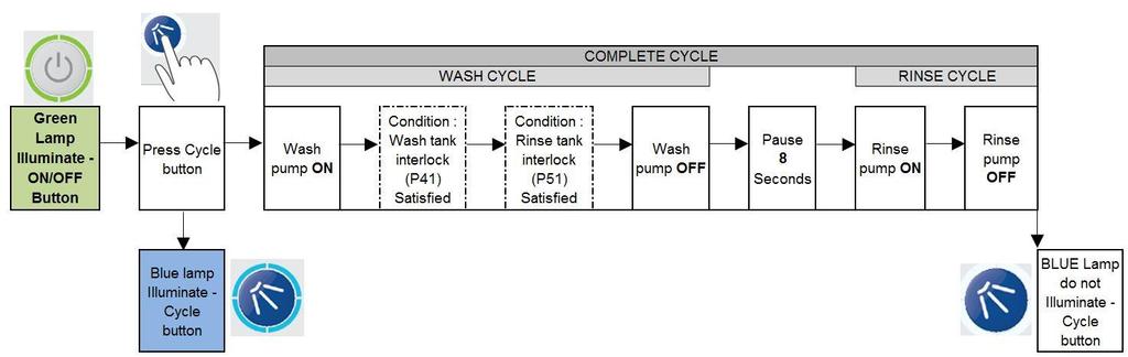 6.3Wash and rinse If a cycle is requested when the machine is in standby the wash and rinse, process on all machines, follow the below procedure: 1) BLUE lamp is Illuminate on cycle indicator.