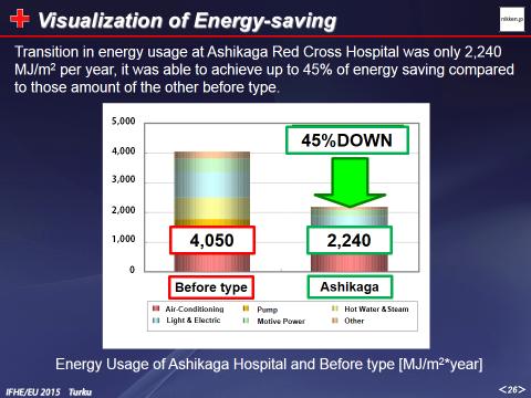 Average energy consumption for Japanese hospital has a vast amount of 4,050MJ/m2year, and is twice as much that of