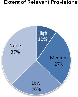 The above graph shows that there were a high or medium number of provisions under the Dunedin City District Plan addressing over a third of the sub-criteria, and nearly half of the sub-criteria there