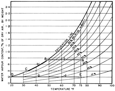 Figure 1. Heating And Cooling of Air Vapour Mixtures The water vapour content of the air at saturation at various temperatures is shown by the saturation line of Fig. 1. When an air-vapour mixture is heated or cooled, without the addition or removal of moisture, the resulting "process" may be plotted as a horizontal line on the chart.