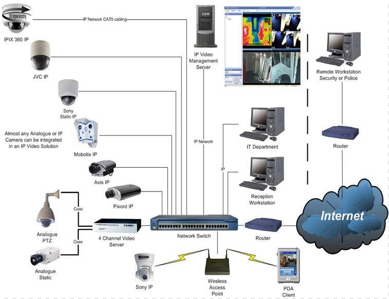 IP CCTV surveillance INTELLIGENT FIRE DETECTION & ALARM SYSTEM Comprise of various