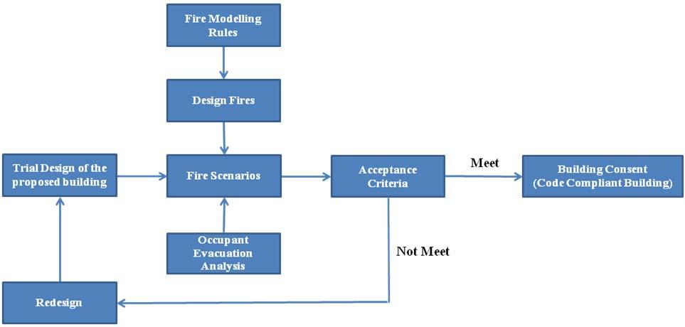 The Performance-based Design Fire Framework The following sections of this chapter provide an interpretation based on the