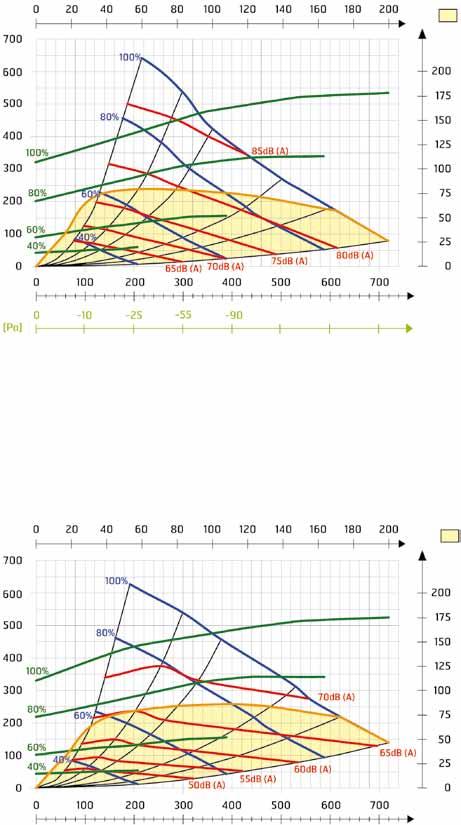 Jõudluskarakteristikud, müra ja tehnilsed andmed - UNI 4 Sissetõmbeõk (filtri F7 korral) Air flow rate [l/s] Yellow field: SFP < 1.