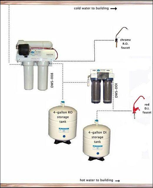 OVERVIEW DOMINATOR Plus processes municipal water to provide low-mineral, bacteria-free operatory & drinking water that complies with EPA regulations and ADA guidelines mineral-free water (<2 ppm
