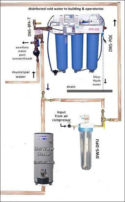 OVERVIEW PREDATOR Lite processes municipal water to provide complete practice protection against waterborne bacteria, viruses and other pathogens at 15 GPM whole practice electric solenoid water