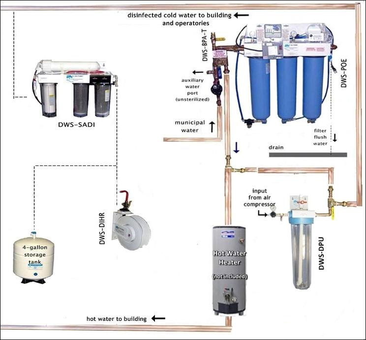 OVERVIEW PREDATOR Plus processes municipal water to provide complete practice protection against waterborne bacteria, viruses and other pathogens at 15 GPM whole practice electric solenoid water