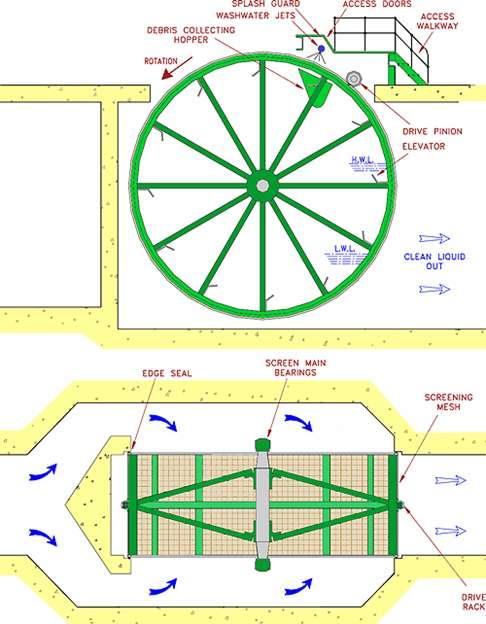 Drumscreen Design A double entry Drumscreen consists of a rotating structure with mesh panels attached to the periphery The water being screened enters the the centre of the drum from each