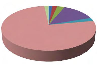 Figure 2 RCTC s Campus Center Waste Composition by Volume.