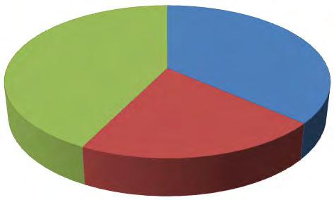 Figure 5 RCTC s Recyclable and Compostable Components of all Waste Other 43% Recyclable 36% Compostable/San itary Sewer 21% The materials considered recyclable for this analysis included materials