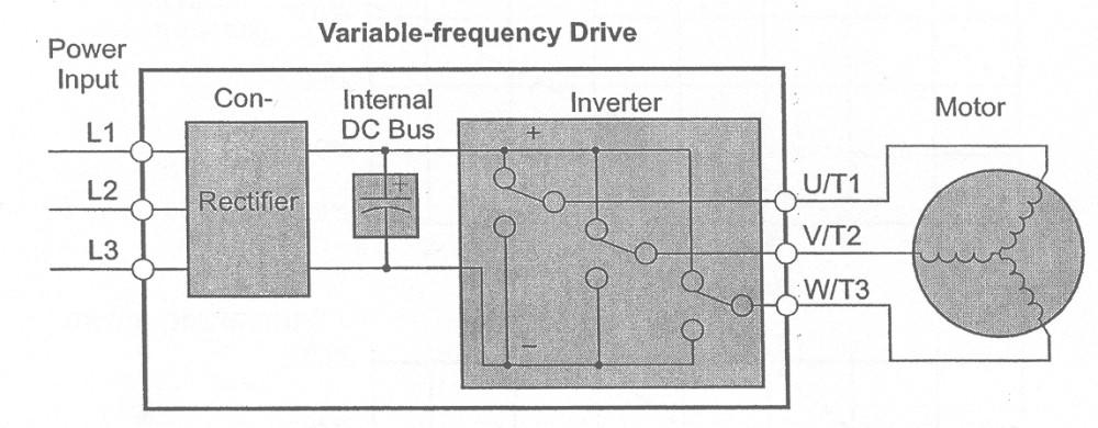 In general, an inverter is a device that converts DC power to AC power The figure below shows how the variable-frequency drive employs an internal inverter The drive first converts incoming AC power