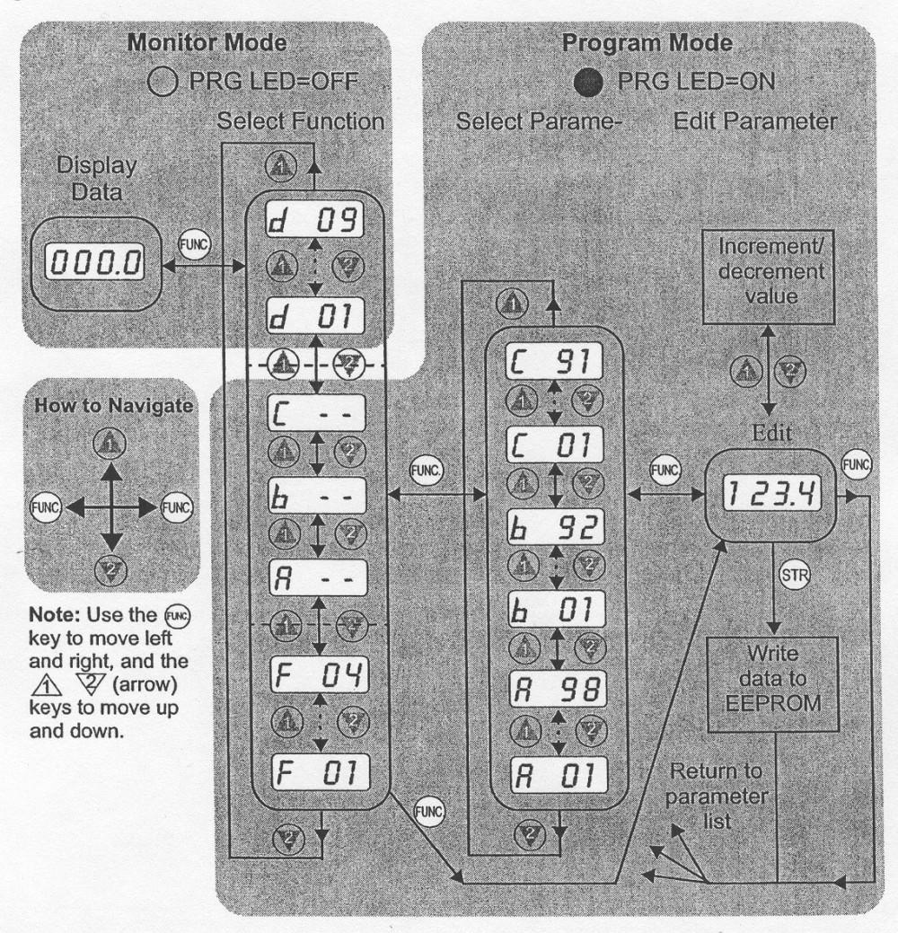 Keypad Navigational Map The CR100 Series inverter front keypad contains all the elements for both monitoring and programming parameters The diagram below shows the basic navigational map of
