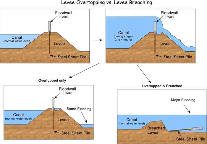 Page 2 of 9 Examples of Problems Levee overtopping, while it does allow water in to the protected area, is not as