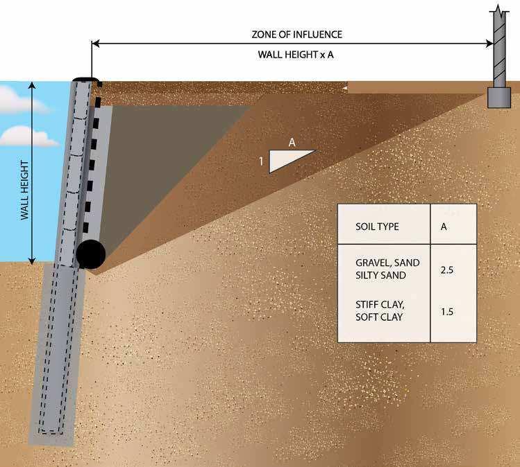 7. SURCHARGE LOADS The retaining walls speciied in this document have been designed based on
